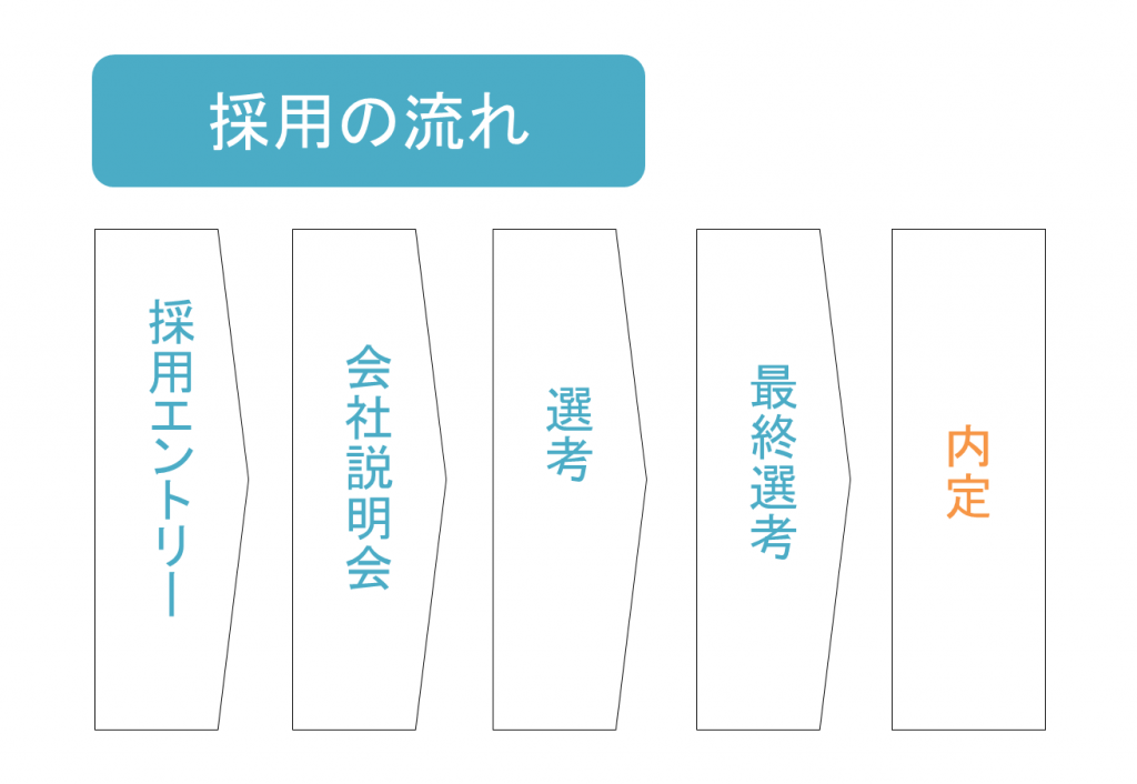 採用の流れ