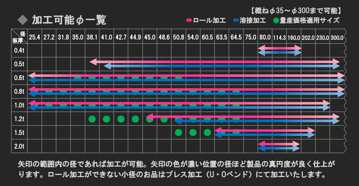 加工可能径一覧